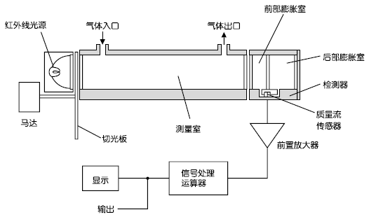 紅外線式測量原理圖(CO2、CO、CH4、SO2、NO) 紅外線式測量原理圖(CO2、CO、CH4、SO2、NO)