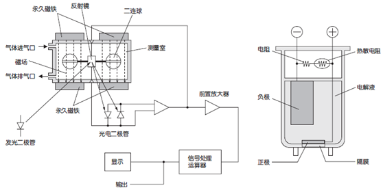 磁力式測量原理圖 磁力式測量原理圖