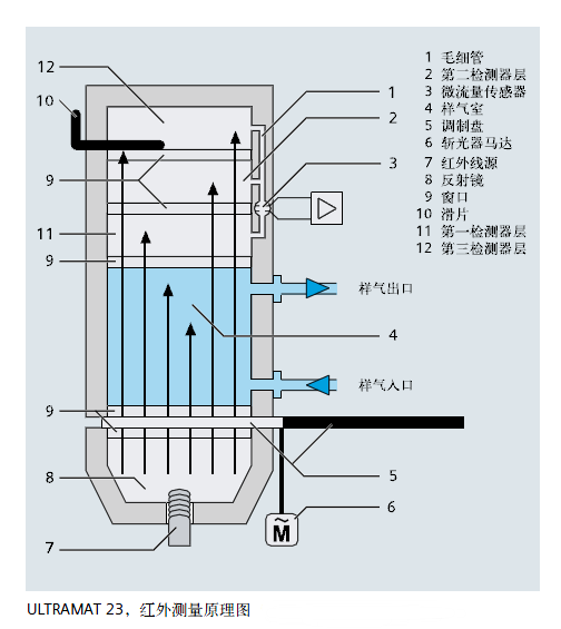 ULTRAMAT23,紅外線測(cè)量原理圖 ULTRAMAT23,紅外線測(cè)量原理圖